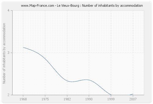 Le Vieux-Bourg : Number of inhabitants by accommodation